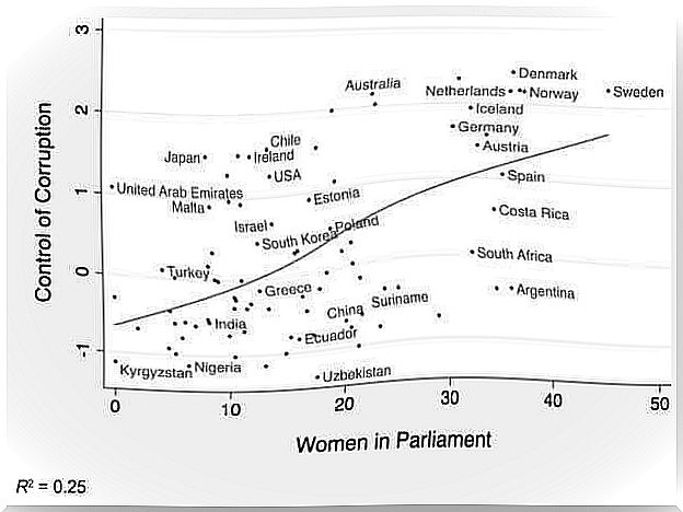 Relationship between corruption control and the number of women in Parliament